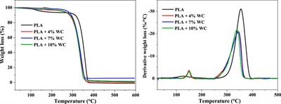 Impact of microcrystalline cellulose extracted from walnut and apricots shells on the biodegradability of Poly (lactic acid)
